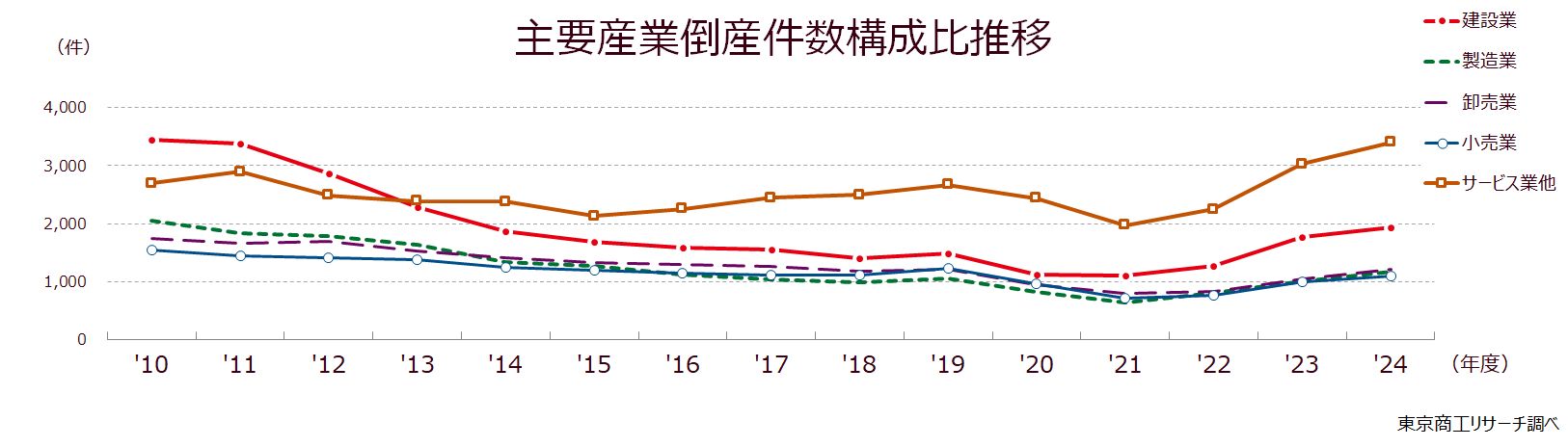 主要産業倒産件数構成比推移